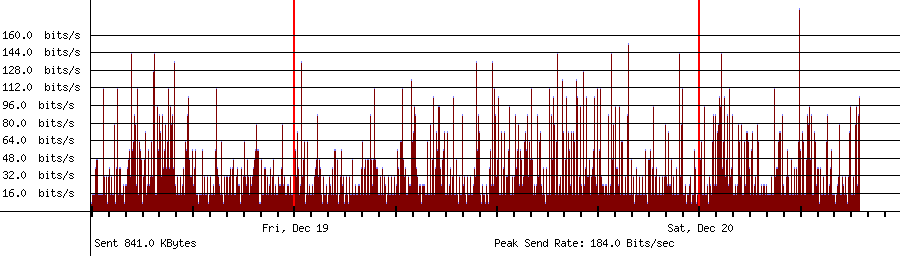 Sent traffic graph for 1.1.1.1