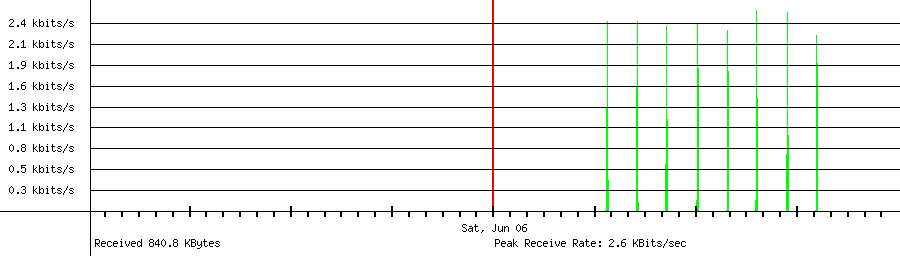 Sent traffic for 102.220.160.160