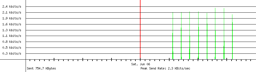 Sent traffic for 102.220.160.160
