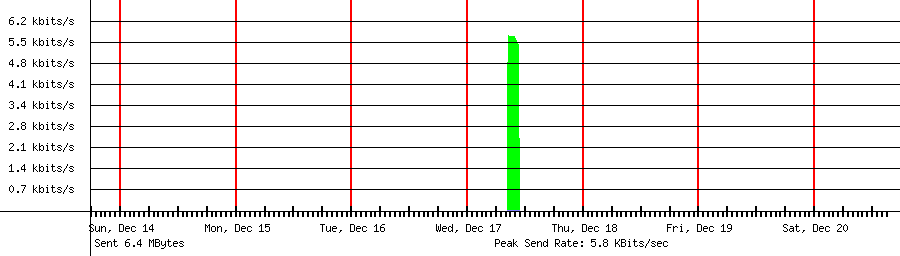 Sent traffic for 103.125.181.145