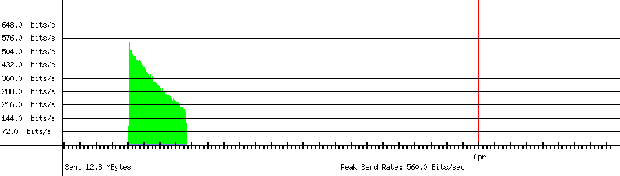 Sent traffic graph for 103.204.167.14