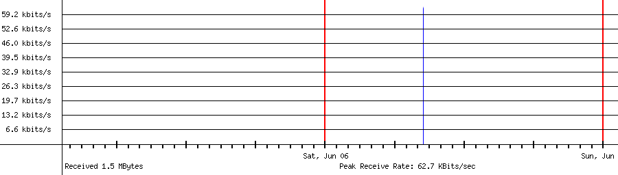Received traffic for 103.4.250.53