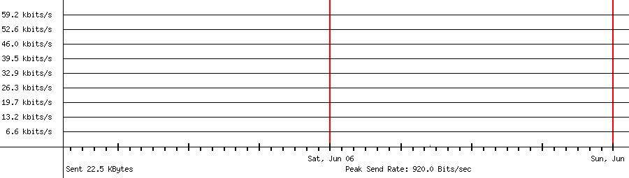 Sent traffic graph for 103.4.250.53