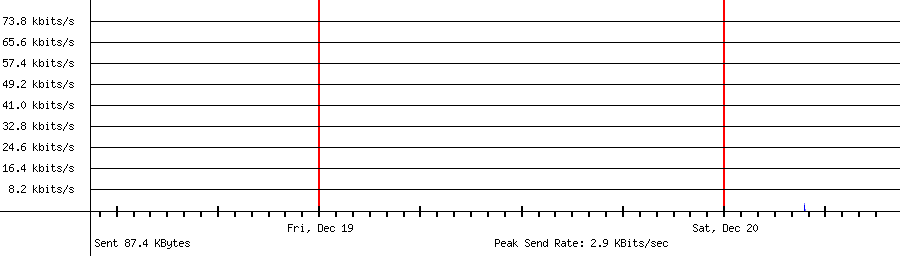Sent traffic for 104.197.69.115