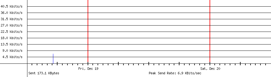 Sent traffic graph for 104.215.29.182