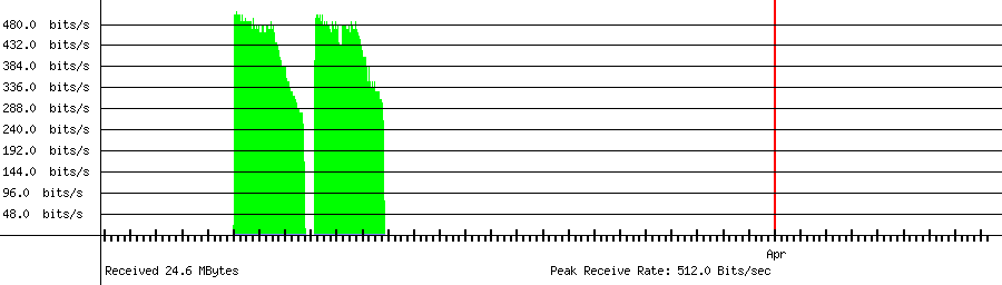 Sent traffic for 112.169.8.251