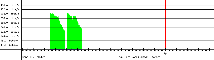 Sent traffic for 112.169.8.251