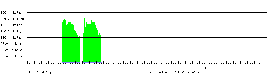 Sent traffic graph for 112.217.164.58