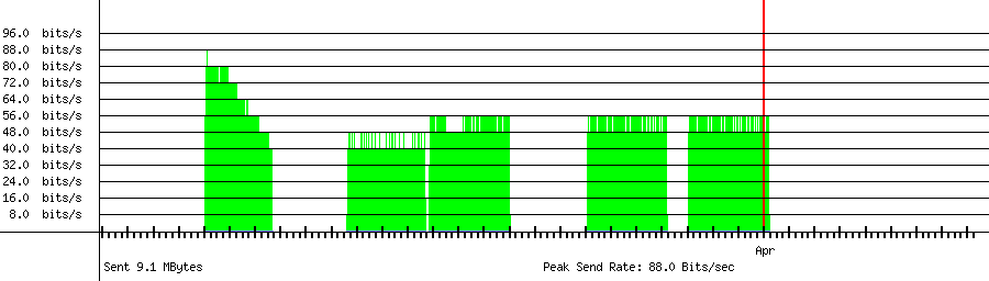 Sent traffic graph for 112.220.16.226