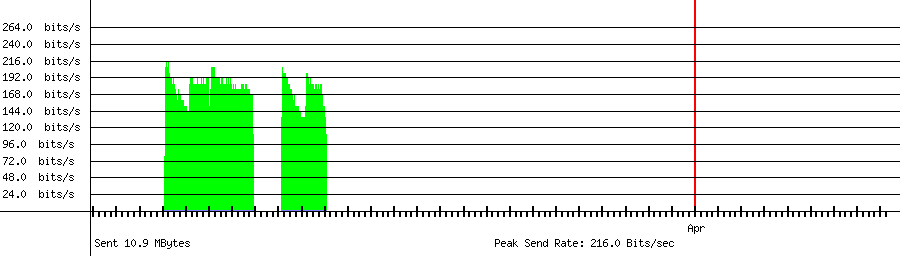 Sent traffic graph for 112.220.223.234