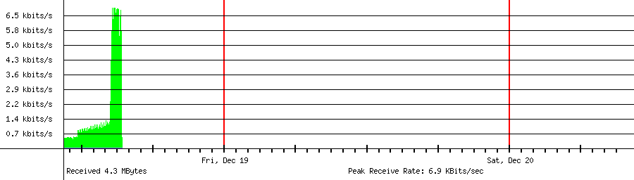 Sent traffic for 115.156.92.54