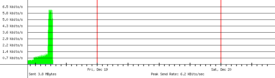 Sent traffic for 115.156.92.54