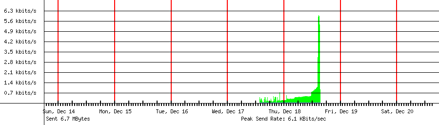 Sent traffic for 115.156.92.54