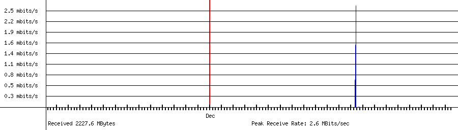 Sent traffic for 116.44.53.195