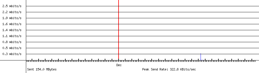 Sent traffic for 116.44.53.195