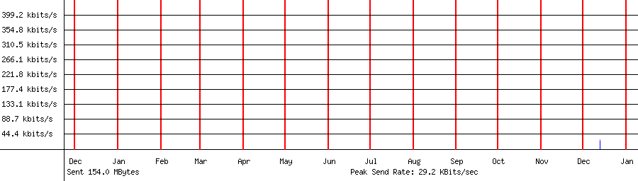 Sent traffic for 116.44.53.195