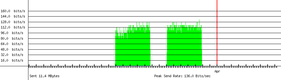 Sent traffic graph for 118.130.231.254