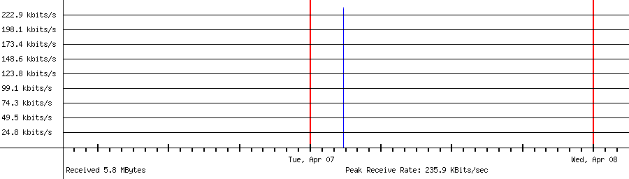 Sent traffic for 118.193.38.85