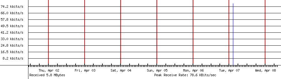 Sent traffic for 118.193.38.85