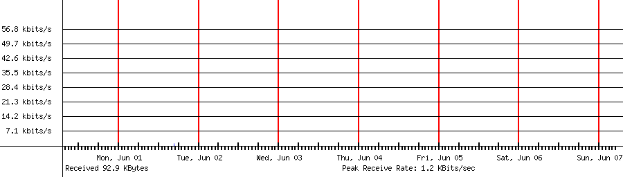Sent traffic for 118.235.88.105