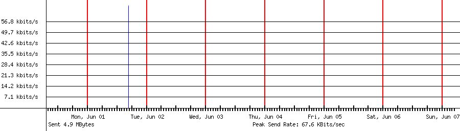 Sent traffic for 118.235.88.105