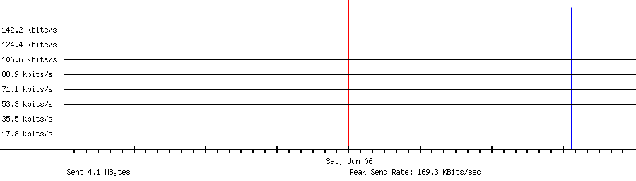 Sent traffic for 118.235.88.23