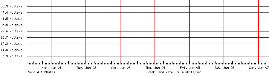 Sent traffic for 118.235.88.23