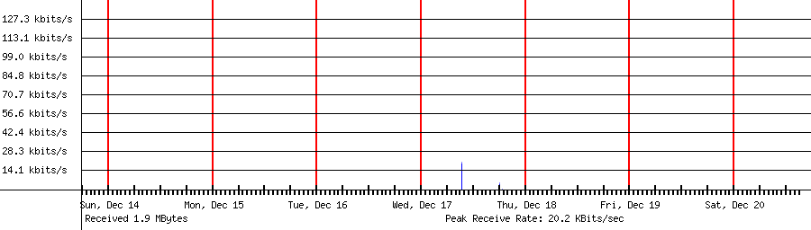 Sent traffic for 118.235.89.165