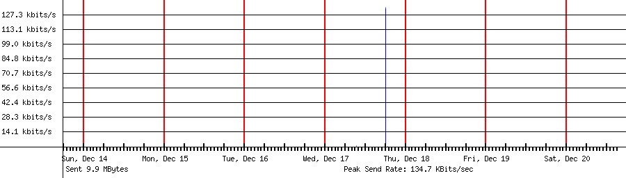 Sent traffic for 118.235.89.165