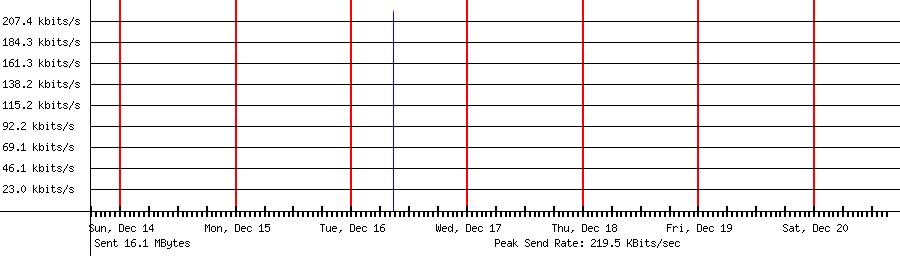 Sent traffic for 118.235.89.17