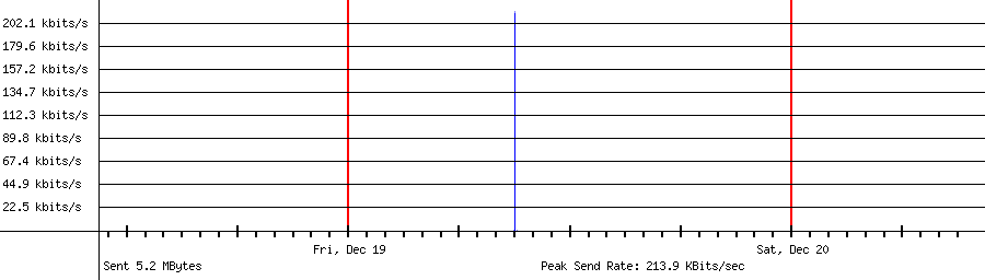 Sent traffic for 118.235.89.214