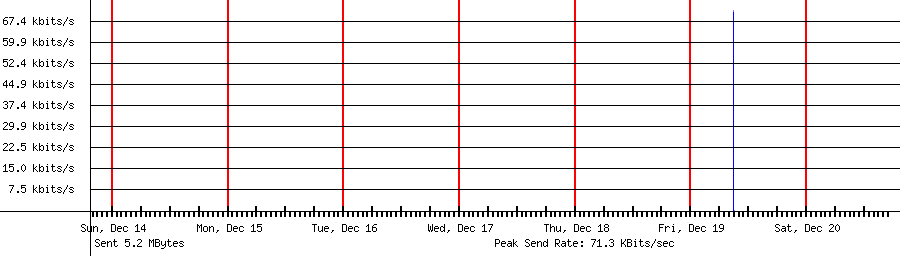 Sent traffic graph for 118.235.89.214