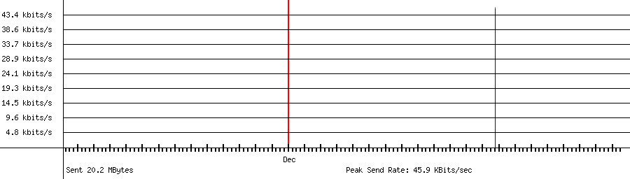 Sent traffic for 118.235.95.196