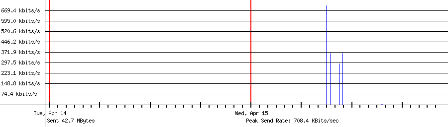 Sent traffic for 118.235.95.199