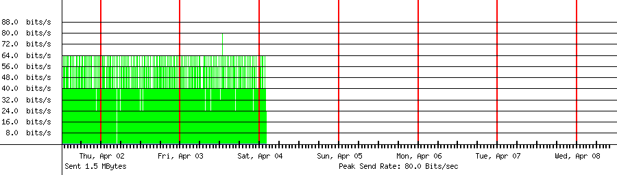 Sent traffic graph for 119.206.82.168