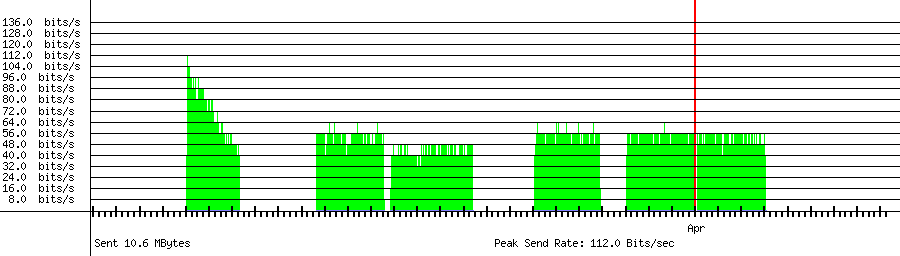Sent traffic graph for 119.206.82.168