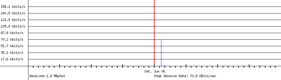 Sent traffic for 121.147.241.6