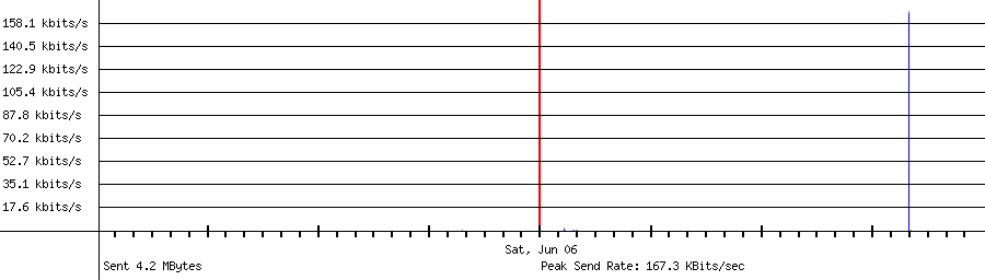 Sent traffic for 121.147.241.6