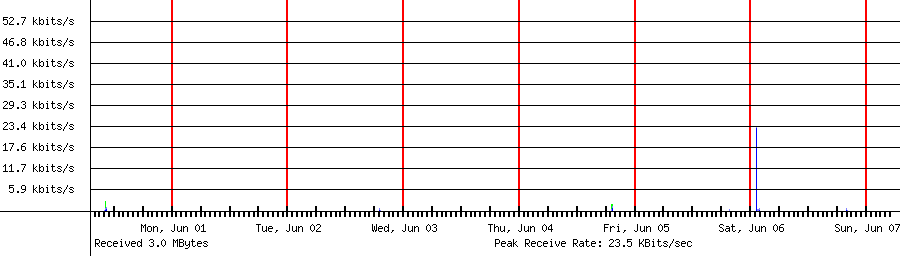 Sent traffic for 121.147.241.6