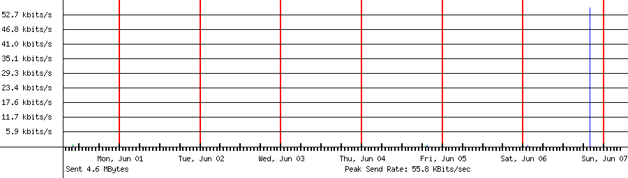 Sent traffic for 121.147.241.6