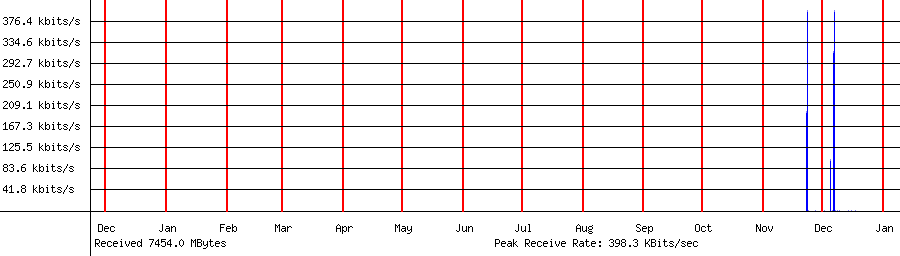 Sent traffic for 121.147.241.6
