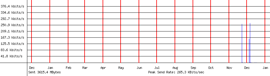 Sent traffic for 121.147.241.6