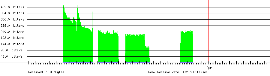 Sent traffic for 121.167.147.112