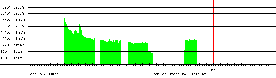 Sent traffic for 121.167.147.112