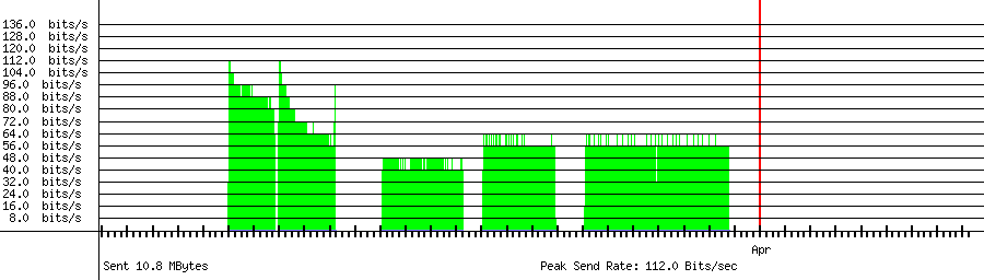 Sent traffic graph for 121.180.133.176