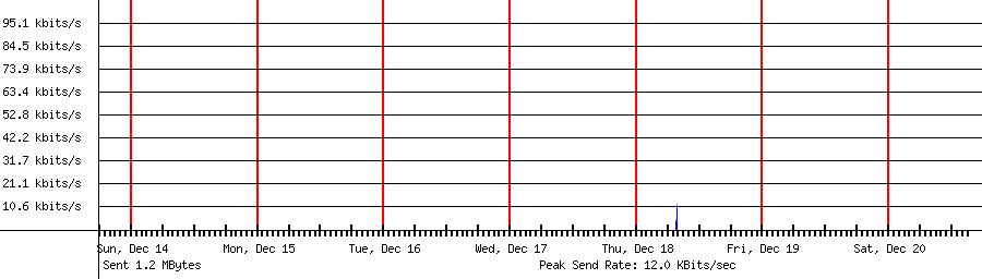 Sent traffic for 122.136.188.132
