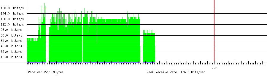 Sent traffic for 123.140.131.252