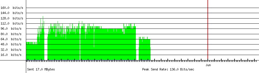 Sent traffic for 123.140.131.252