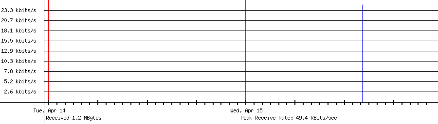 Sent traffic for 13.74.146.113