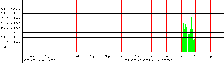 Sent traffic for 130.12.181.190